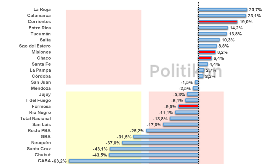 Cayó el consumo de cemento en el país y en Formosa retrocedió por segundo mes consecutivo