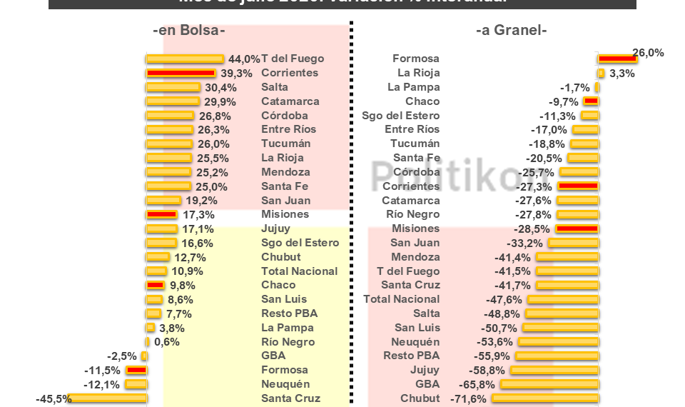 Cayó el consumo de cemento en el país y en Formosa retrocedió por segundo mes consecutivo