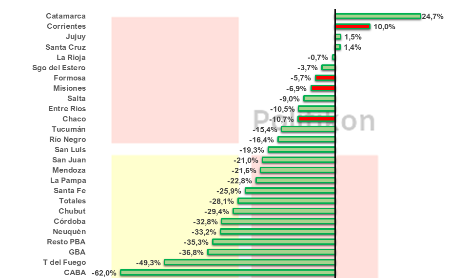Cayó el consumo de cemento en el país y en Formosa retrocedió por segundo mes consecutivo