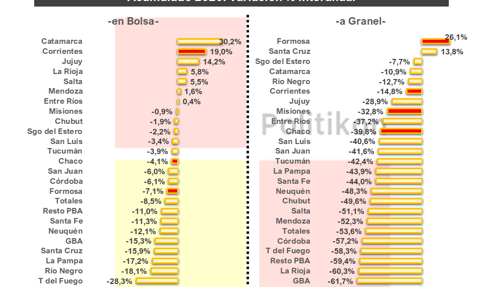 Cayó el consumo de cemento en el país y en Formosa retrocedió por segundo mes consecutivo