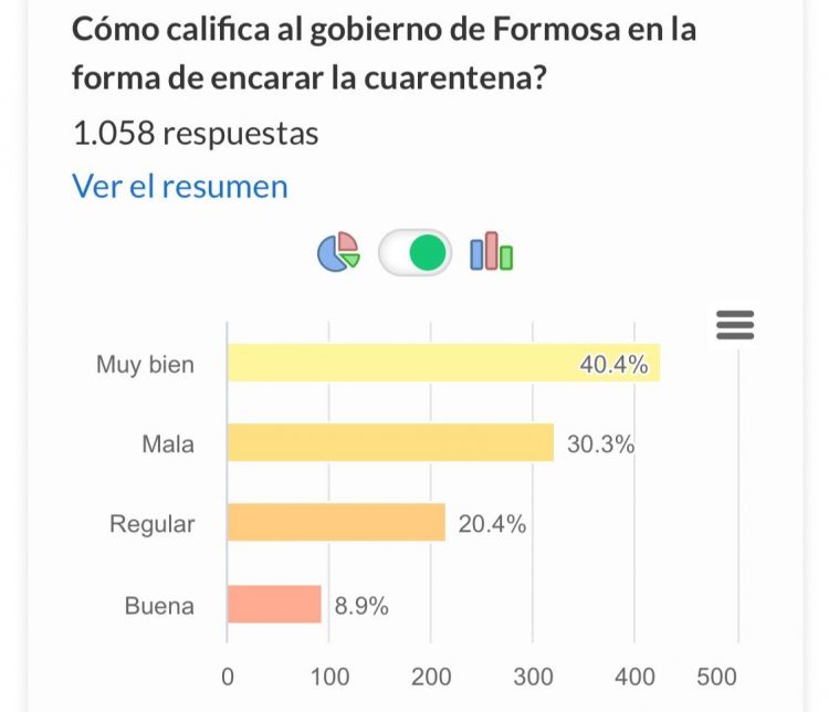 Encuesta NF: Insfrán mantiene buena aceptación a su gestión de gobierno en medio de la pandemia