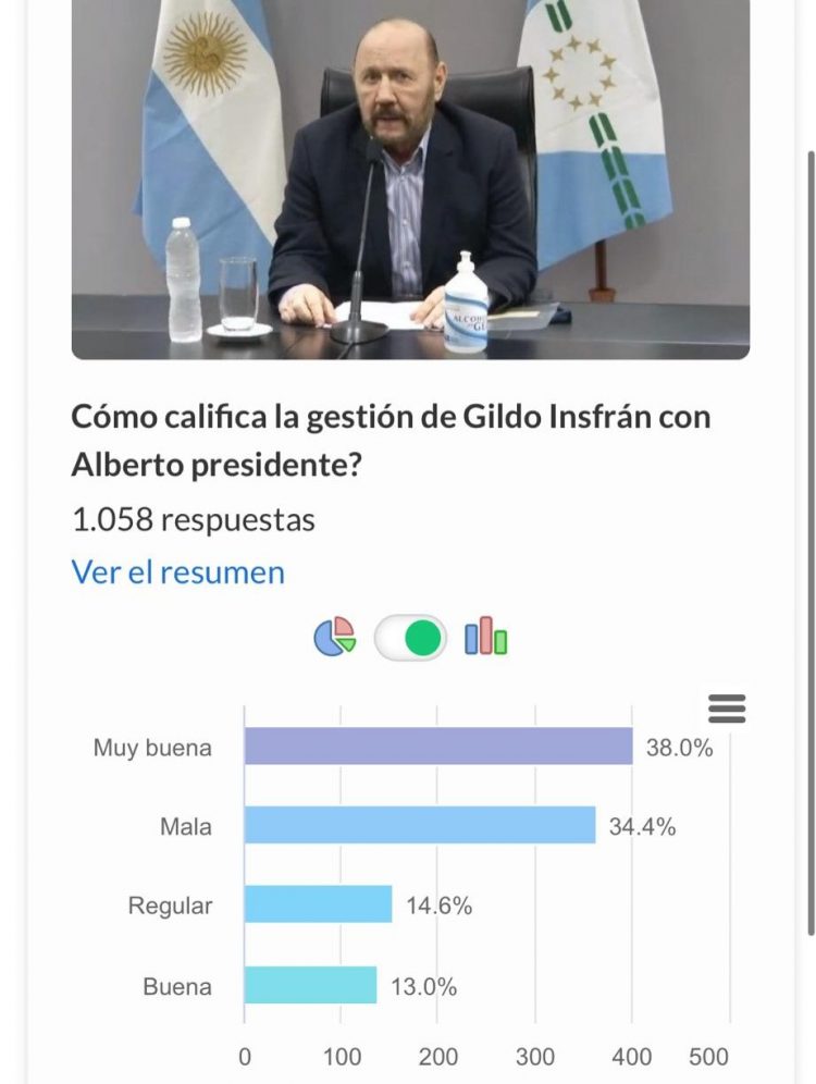 Encuesta NF: Insfrán mantiene buena aceptación a su gestión de gobierno en medio de la pandemia