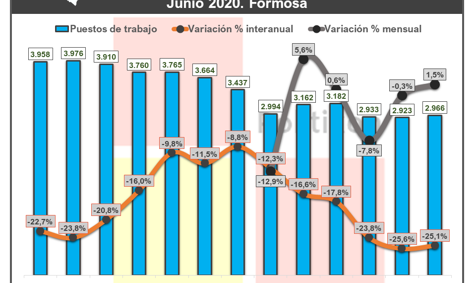 En Formosa, el empleo formal en la construcción mostró un leve repunte en junio, pero a menor ritmo