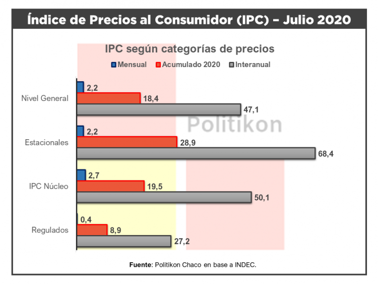 La inflación en el NEA continúa teniendo el alza de precios más alto del país en lo que va del año