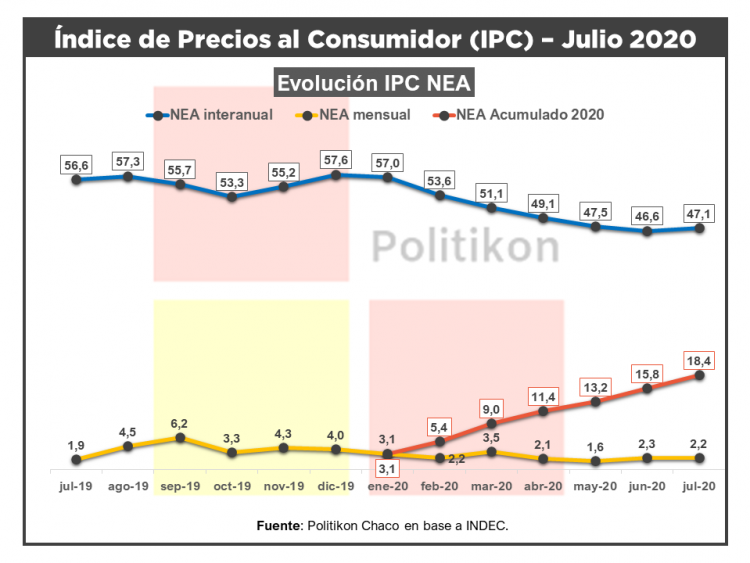 La inflación en el NEA continúa teniendo el alza de precios más alto del país en lo que va del año