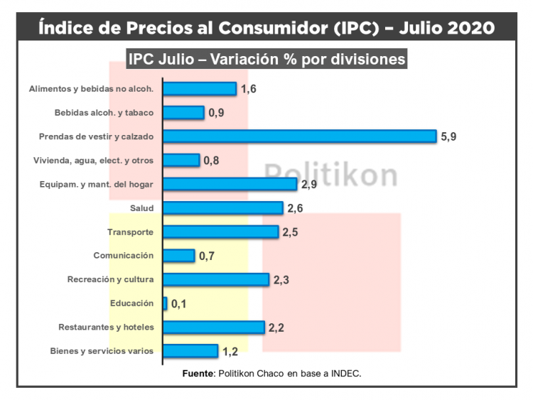 La inflación en el NEA continúa teniendo el alza de precios más alto del país en lo que va del año