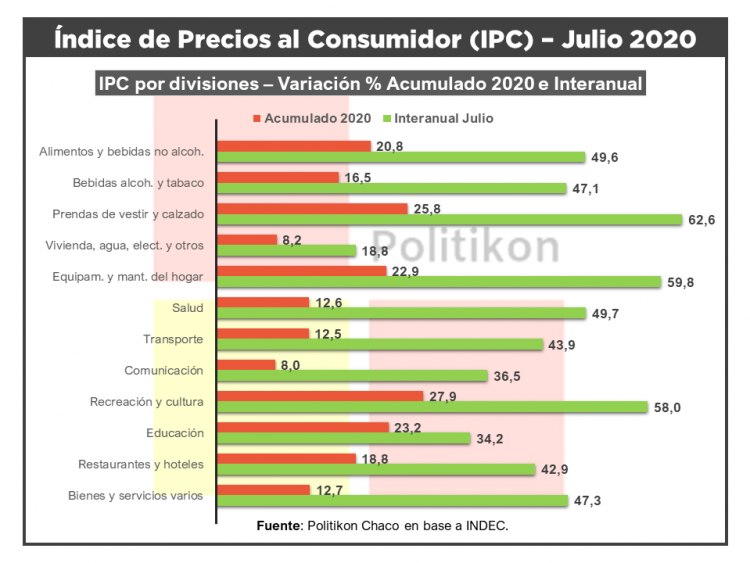 La inflación en el NEA continúa teniendo el alza de precios más alto del país en lo que va del año
