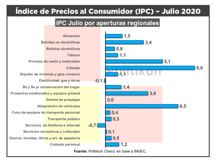 La inflación en el NEA continúa teniendo el alza de precios más alto del país en lo que va del año