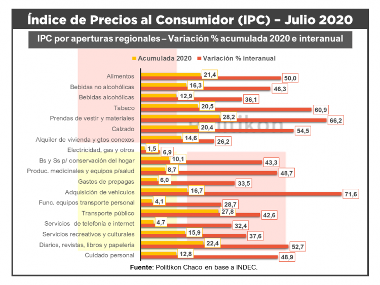 La inflación en el NEA continúa teniendo el alza de precios más alto del país en lo que va del año