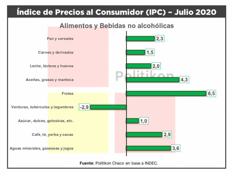 La inflación en el NEA continúa teniendo el alza de precios más alto del país en lo que va del año