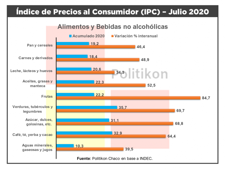 La inflación en el NEA continúa teniendo el alza de precios más alto del país en lo que va del año