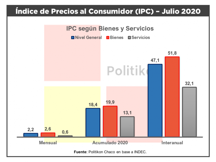 La inflación en el NEA continúa teniendo el alza de precios más alto del país en lo que va del año