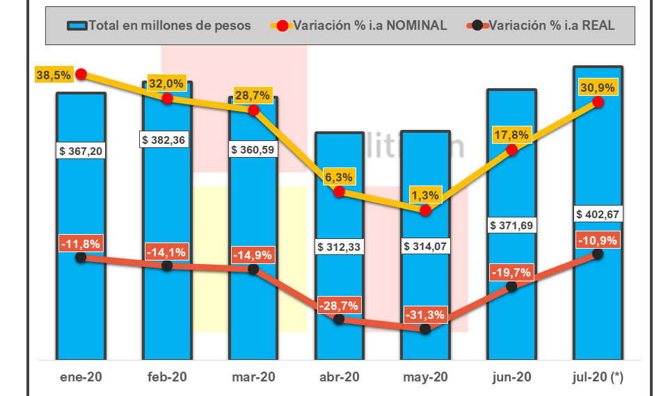 La recaudación propia de Formosa de julio totalizó $402,7 millones y creció 30,9% interanual