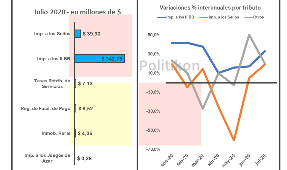 La recaudación propia de Formosa de julio totalizó $402,7 millones y creció 30,9% interanual