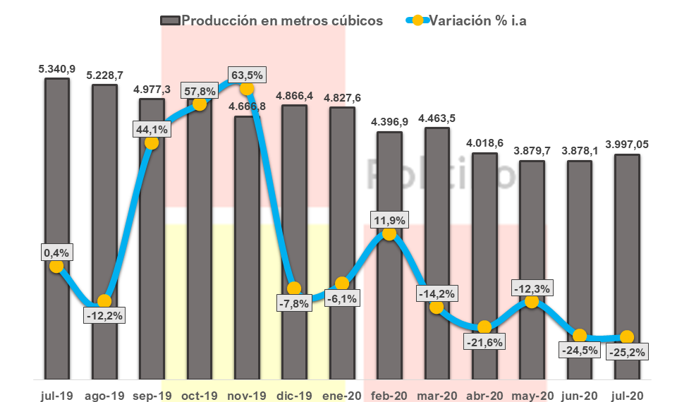 Regalías petroleras caen 41,5% a julio y muestran su menor nivel de los últimos 10 años