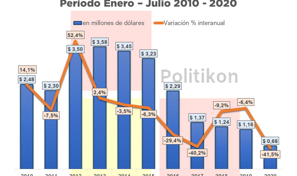 Regalías petroleras caen 41,5% a julio y muestran su menor nivel de los últimos 10 años