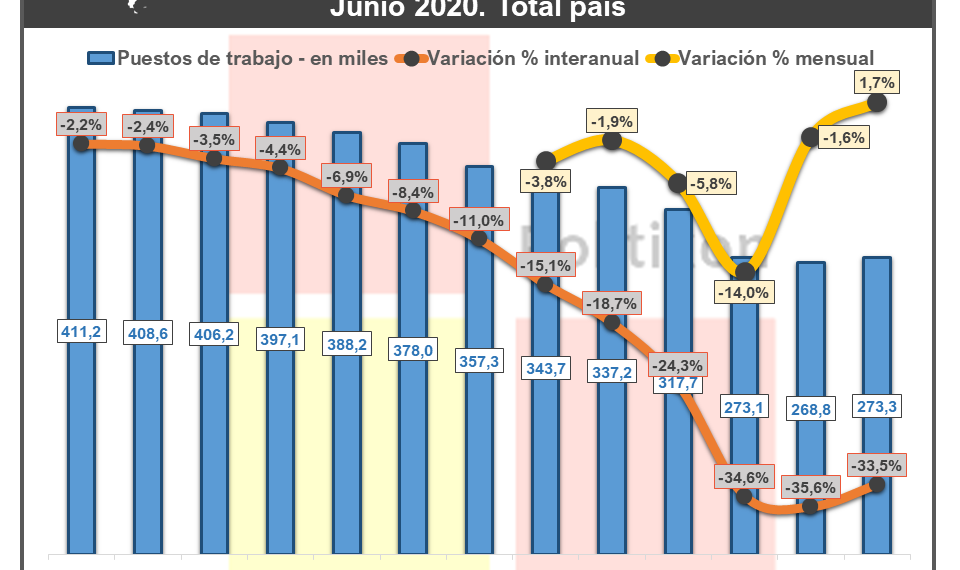 En Formosa, el empleo formal en la construcción mostró un leve repunte en junio, pero a menor ritmo