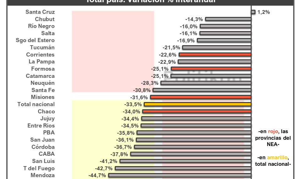 En Formosa, el empleo formal en la construcción mostró un leve repunte en junio, pero a menor ritmo