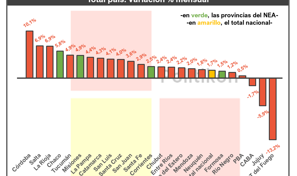 En Formosa, el empleo formal en la construcción mostró un leve repunte en junio, pero a menor ritmo