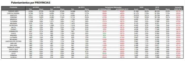 En julio cayó 10,7% la venta de vehículo OKM en Formosa, se patentaron 259 autos