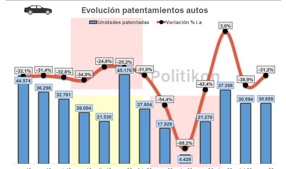 Patentamientos en Formosa: hubo un fuerte retroceso en autos y motos durante agosto