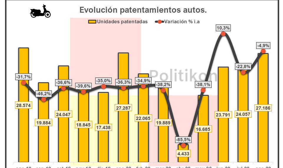 Patentamientos en Formosa: hubo un fuerte retroceso en autos y motos durante agosto