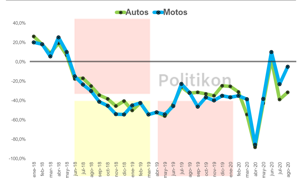Patentamientos en Formosa: hubo un fuerte retroceso en autos y motos durante agosto