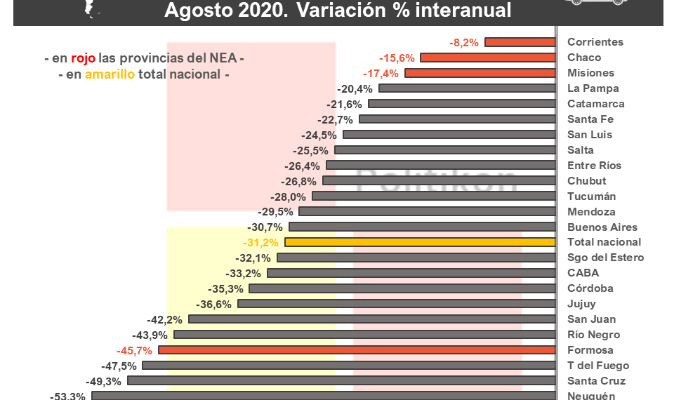 Patentamientos en Formosa: hubo un fuerte retroceso en autos y motos durante agosto