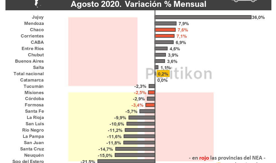 Patentamientos en Formosa: hubo un fuerte retroceso en autos y motos durante agosto