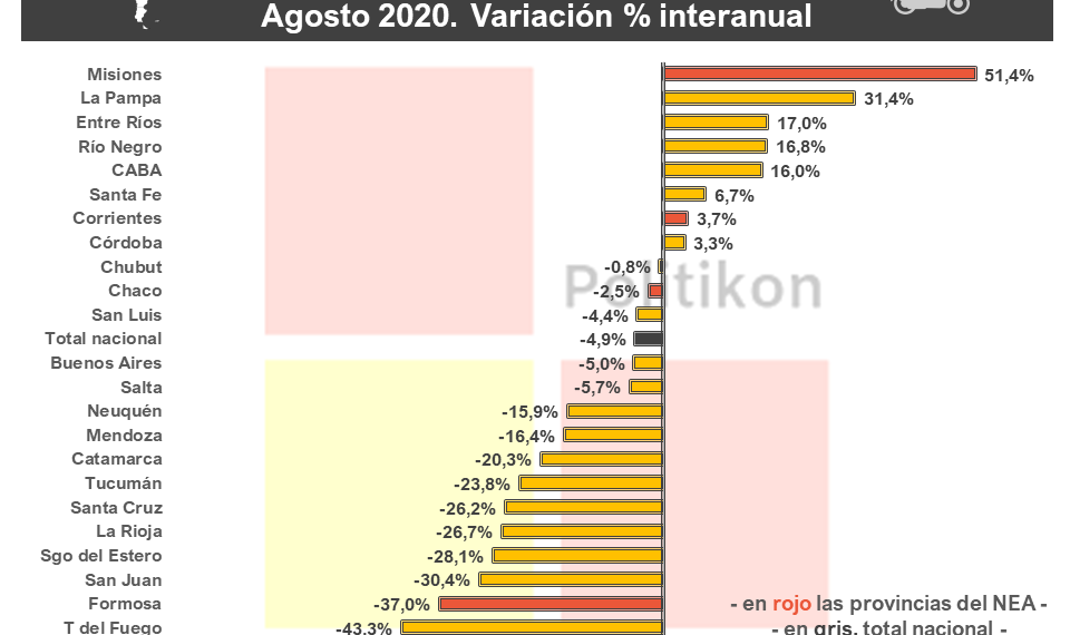 Patentamientos en Formosa: hubo un fuerte retroceso en autos y motos durante agosto