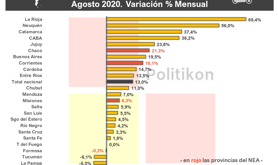 Patentamientos en Formosa: hubo un fuerte retroceso en autos y motos durante agosto
