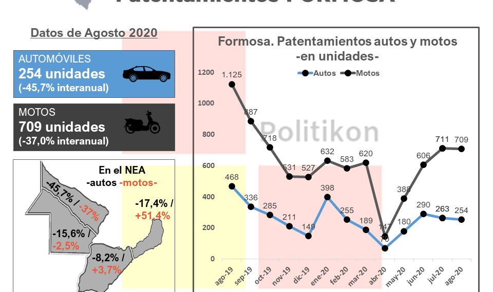 Patentamientos en Formosa: hubo un fuerte retroceso en autos y motos durante agosto
