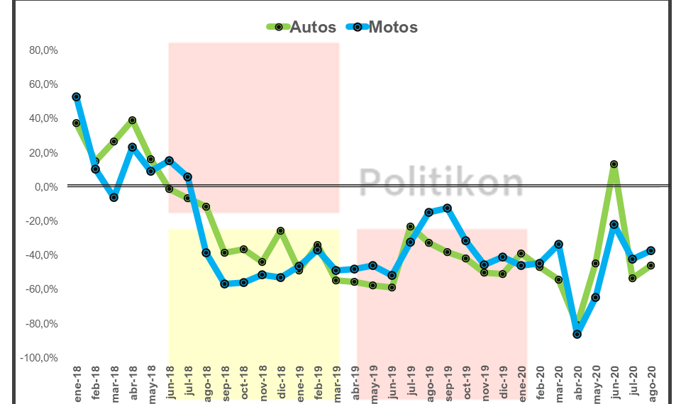 Patentamientos en Formosa: hubo un fuerte retroceso en autos y motos durante agosto