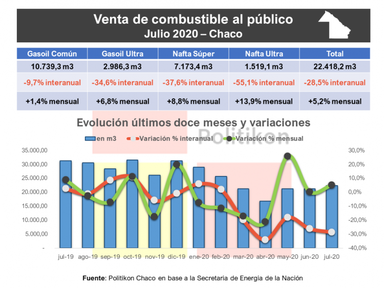 Lenta recuperación de ventas de combustible, aunque aún por debajo de niveles prepandemia