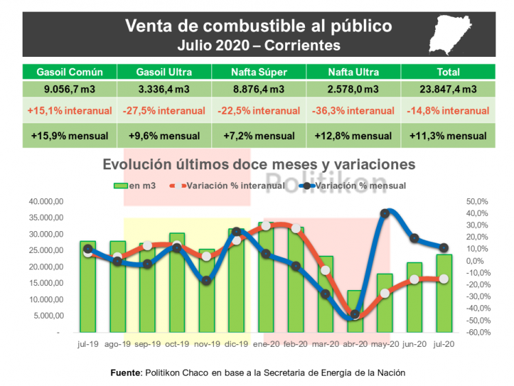 Lenta recuperación de ventas de combustible, aunque aún por debajo de niveles prepandemia