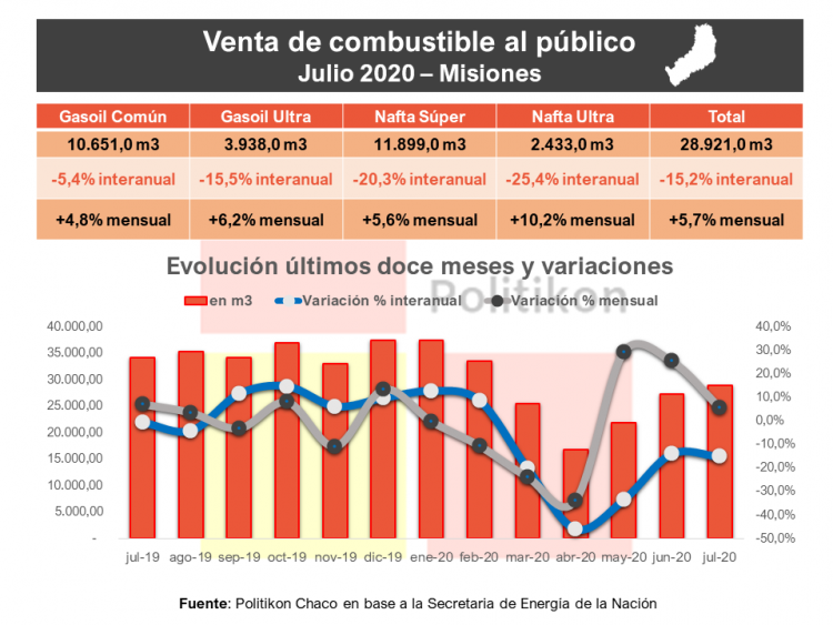 Lenta recuperación de ventas de combustible, aunque aún por debajo de niveles prepandemia