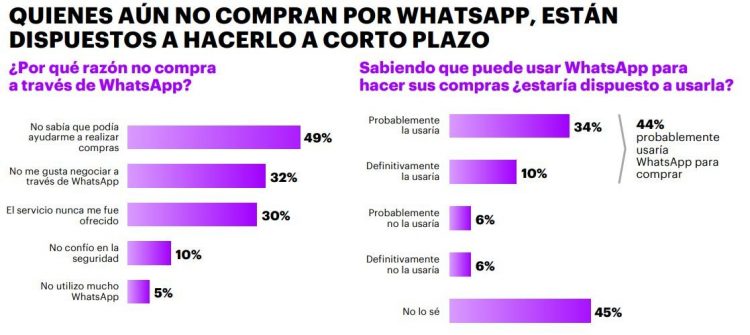El poder vendedor de WhatsApp