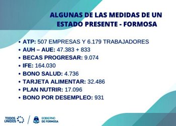Millones de pesos llegan a Formosa para beneficiarios de planes sociales nacionales