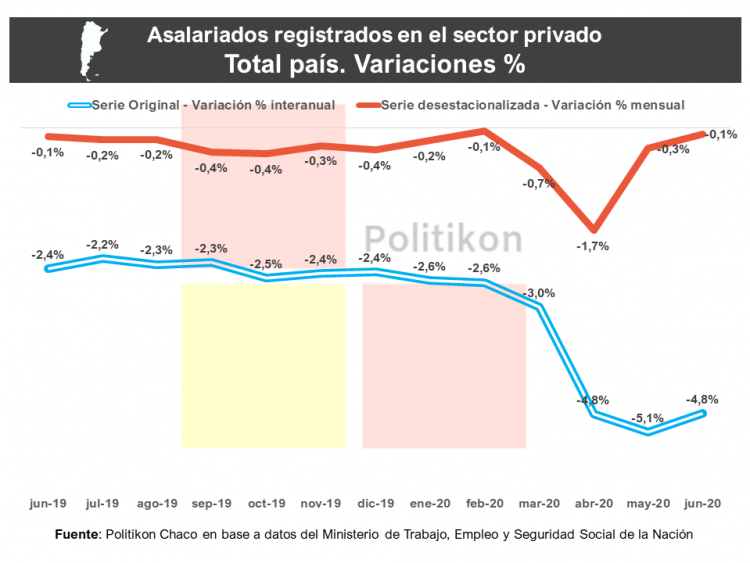 El empleo registrado en el sector privado sigue cayendo en Formosa, pero a menor ritmo