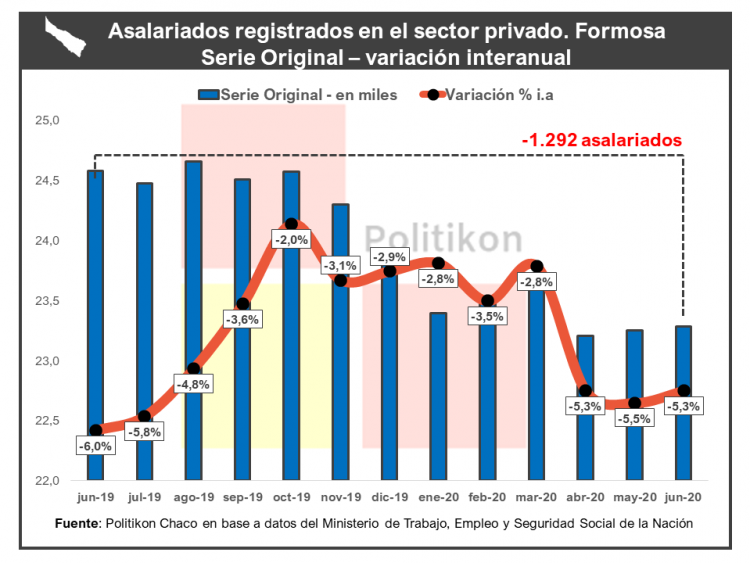 El empleo registrado en el sector privado sigue cayendo en Formosa, pero a menor ritmo