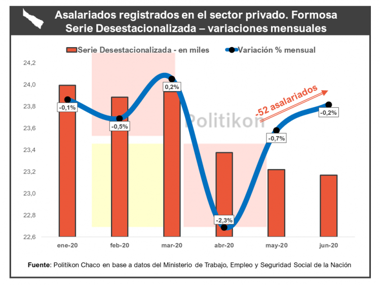 El empleo registrado en el sector privado sigue cayendo en Formosa, pero a menor ritmo