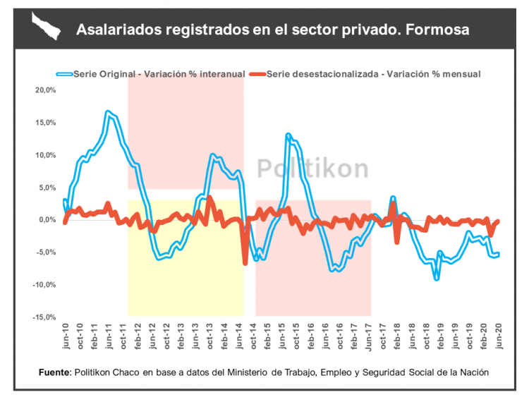 El empleo registrado en el sector privado sigue cayendo en Formosa, pero a menor ritmo