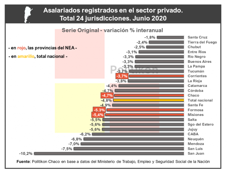 El empleo registrado en el sector privado sigue cayendo en Formosa, pero a menor ritmo