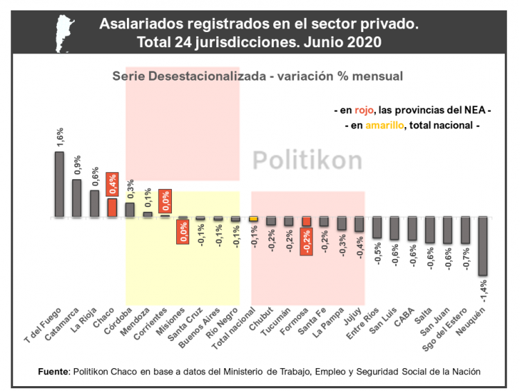 El empleo registrado en el sector privado sigue cayendo en Formosa, pero a menor ritmo