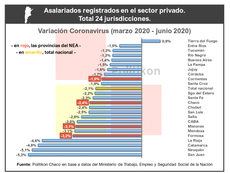 El empleo registrado en el sector privado sigue cayendo en Formosa, pero a menor ritmo