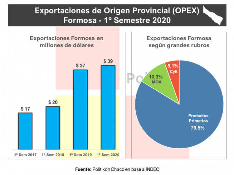 Pese a la pandemia, Formosa incrementó sus exportaciones en el primer semestre 2020