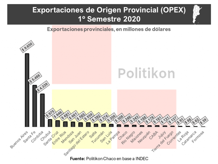 Pese a la pandemia, Formosa incrementó sus exportaciones en el primer semestre 2020