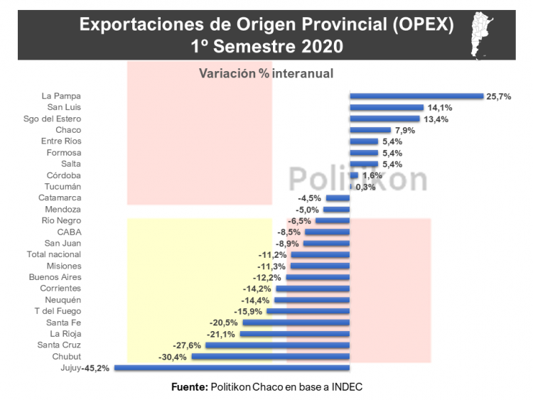 Pese a la pandemia, Formosa incrementó sus exportaciones en el primer semestre 2020