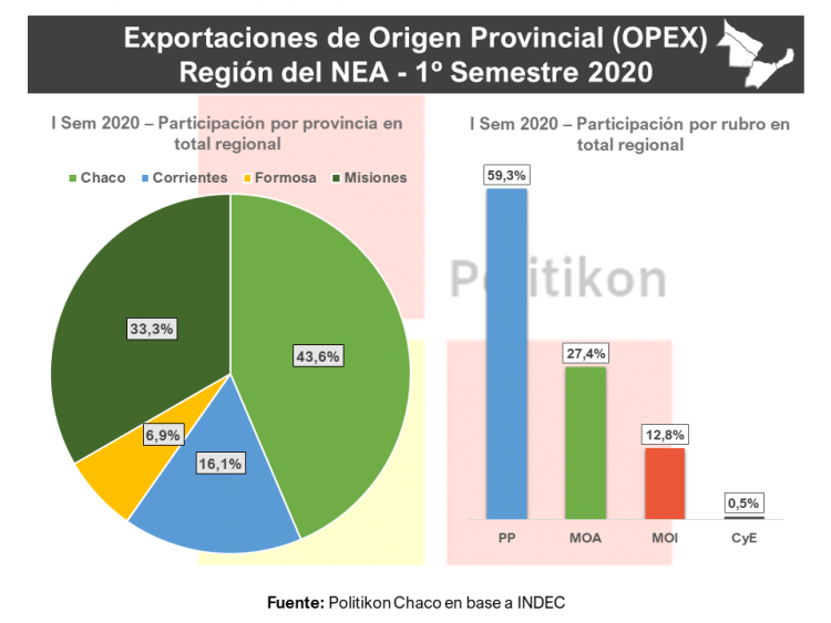 Pese a la pandemia, Formosa incrementó sus exportaciones en el primer semestre 2020