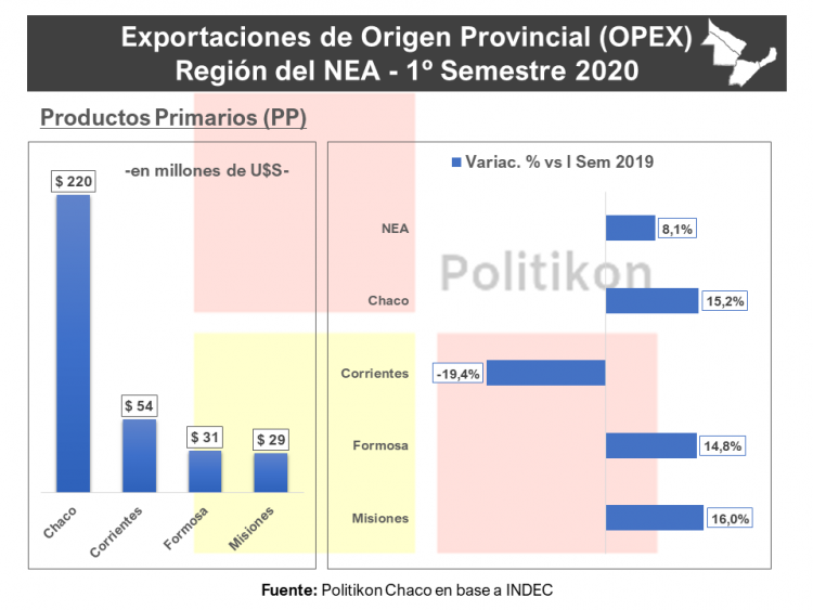 Pese a la pandemia, Formosa incrementó sus exportaciones en el primer semestre 2020